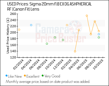 Best Price History for the Sigma 20mm f1.8 EX DG ASHPHERICAL RF (Canon Fit) Lens