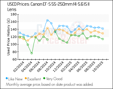 Best Price History for the Canon EF-S 55-250mm f4-5.6 IS II Lens