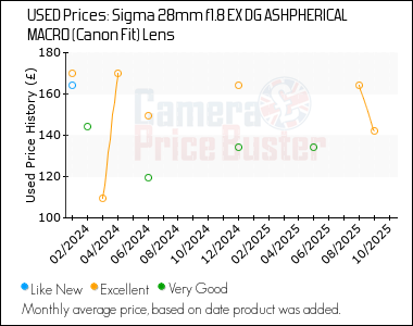 Best Price History for the Sigma 28mm f1.8 EX DG ASHPHERICAL MACRO (Canon Fit) Lens