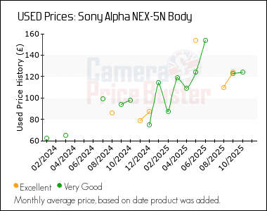 Best Price History for the Sony Alpha NEX-5N Body