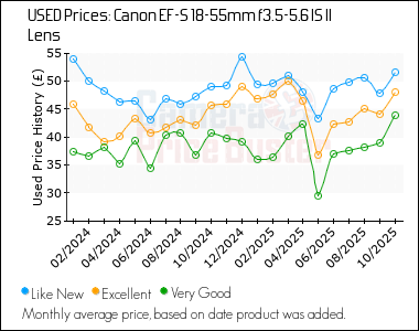Best Price History for the Canon EF-S 18-55mm f3.5-5.6 IS II Lens