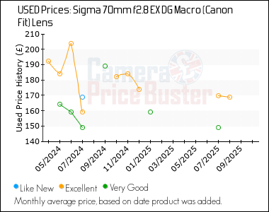 Best Price History for the Sigma 70mm f2.8 EX DG Macro (Canon Fit) Lens