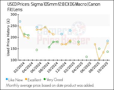 Best Price History for the Sigma 105mm f2.8 EX DG Macro (Canon Fit) Lens