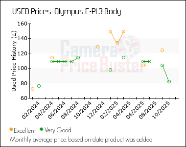 Best Price History for the Olympus E-PL3 Body