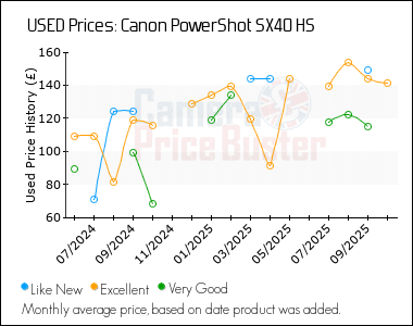 Best Price History for the Canon PowerShot SX40 HS