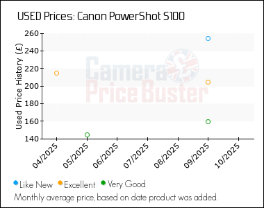 Best Price History for the Canon PowerShot S100