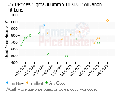 Best Price History for the Sigma 300mm f2.8 EX DG HSM (Canon Fit) Lens