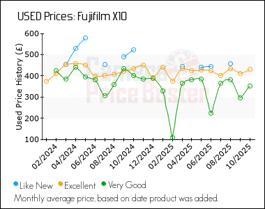 Best Price History for the Fujifilm X10