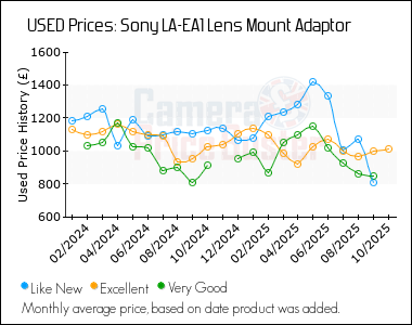Best Price History for the Sony LA-EA1 Lens Mount Adaptor