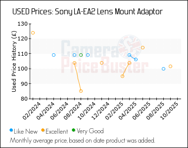 Best Price History for the Sony LA-EA2 Lens Mount Adaptor