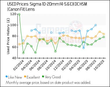 Best Price History for the Sigma 10-20mm f4-5.6 EX DC HSM (Canon Fit) Lens