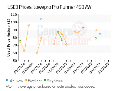 Best Price History for the Lowepro Pro Runner 450 AW