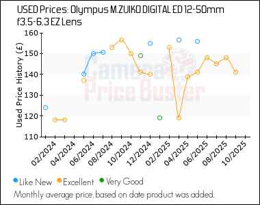 Best Price History for the Olympus M.ZUIKO DIGITAL ED 12-50mm f3.5-6.3 EZ Lens