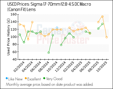 Best Price History for the Sigma 17-70mm f2.8-4.5 DC Macro (Canon Fit) Lens