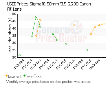 Best Price History for the Sigma 18-50mm f3.5-5.6 DC (Canon Fit) Lens