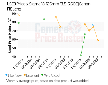 Best Price History for the Sigma 18-125mm f3.5-5.6 DC (Canon Fit) Lens