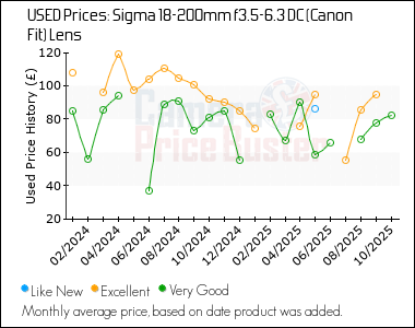 Best Price History for the Sigma 18-200mm f3.5-6.3 DC (Canon Fit) Lens