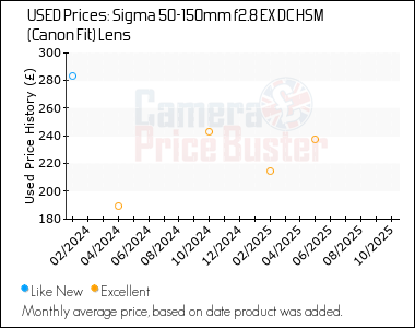 Best Price History for the Sigma 50-150mm f2.8 EX DC HSM (Canon Fit) Lens