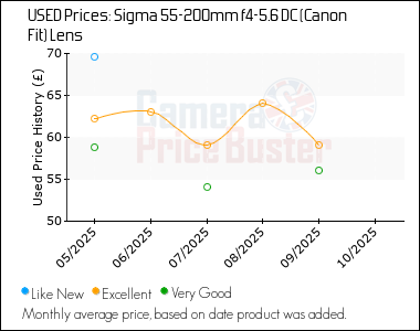 Best Price History for the Sigma 55-200mm f4-5.6 DC (Canon Fit) Lens