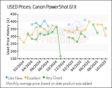 Best Price History for the Canon PowerShot G1 X