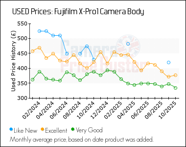 Best Price History for the Fujifilm X-Pro1 Camera Body