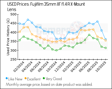 Best Price History for the Fujifilm 35mm XF f1.4 R X-Mount Lens