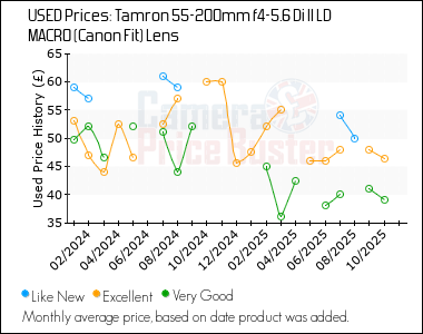 Best Price History for the Tamron 55-200mm f4-5.6 Di ll LD MACRO (Canon Fit) Lens
