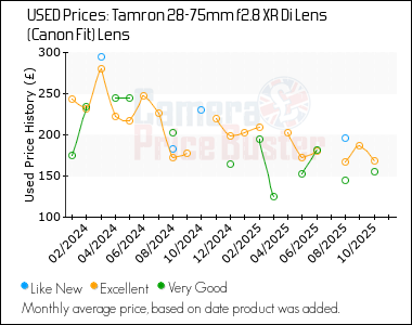 Best Price History for the Tamron 28-75mm f2.8 XR Di Lens (Canon Fit) Lens
