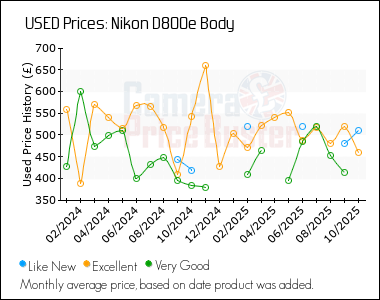 Best Price History for the Nikon D800e Body
