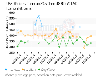 Best Price History for the Tamron 24-70mm f2.8 Di VC USD (Canon Fit) Lens