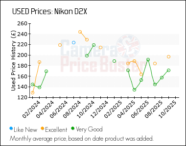Best Price History for the Nikon D2X