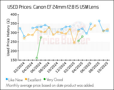 Best Price History for the Canon EF 24mm f2.8 IS USM Lens