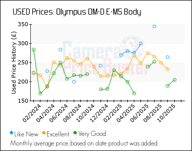 Best Price History for the Olympus OM-D E-M5 Body