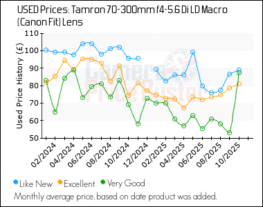 Best Price History for the Tamron 70-300mm f4-5.6 Di LD Macro (Canon Fit) Lens