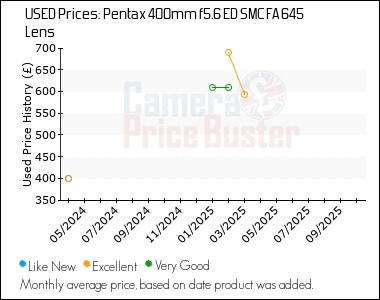 Best Price History for the Pentax 400mm f5.6 ED SMC FA 645 Lens