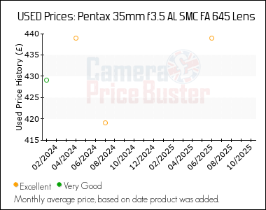 Best Price History for the Pentax 35mm f3.5 AL SMC FA 645 Lens