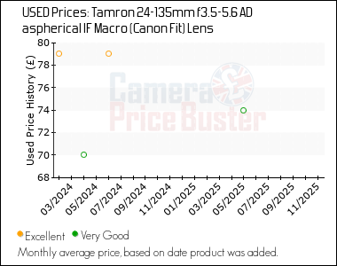 Best Price History for the Tamron 24-135mm f3.5-5.6 AD aspherical IF Macro (Canon Fit) Lens