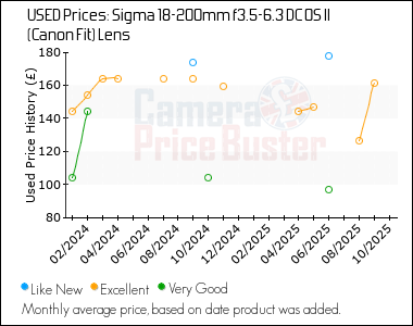 Best Price History for the Sigma 18-200mm f3.5-6.3 DC OS II (Canon Fit) Lens