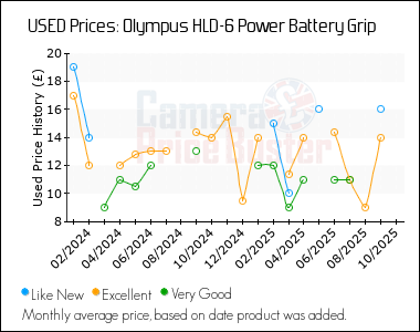 Best Price History for the Olympus HLD-6 Power Battery Grip