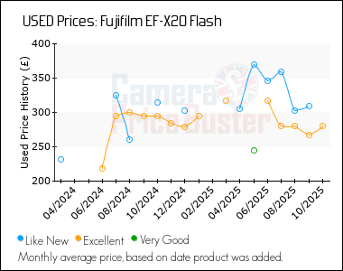 Best Price History for the Fujifilm EF-X20 Flash