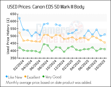 Best Price History for the Canon 5D Mark III Body