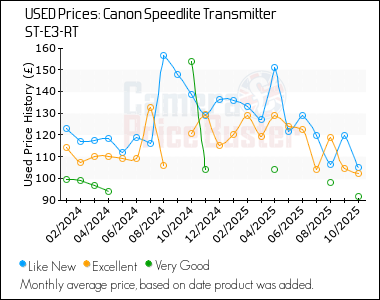 Best Price History for the Canon Speedlite Transmitter ST-E3-RT