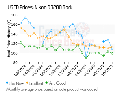 Best Price History for the Nikon D3200 Body