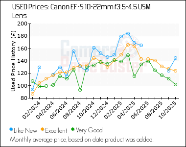 Best Price History for the Canon EF-S 10-22mm f3.5-4.5 USM Lens