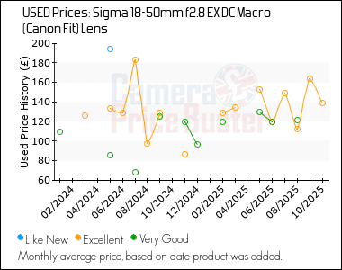 Best Price History for the Sigma 18-50mm f2.8 EX DC Macro (Canon Fit) Lens