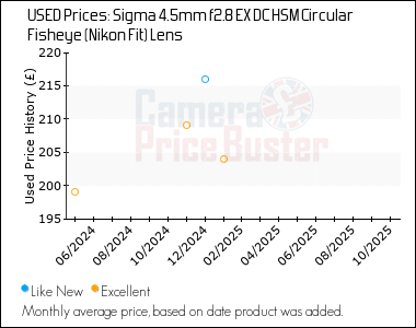 Best Price History for the Sigma 4.5mm f2.8 EX DC HSM Circular Fisheye (Nikon Fit) Lens