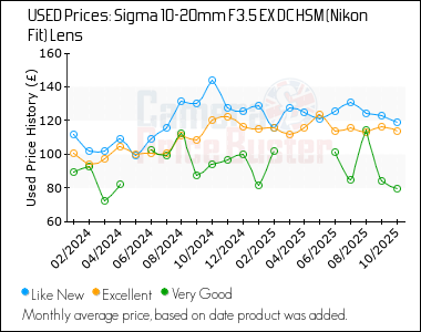 Best Price History for the Sigma 10-20mm F3.5 EX DC HSM (Nikon Fit) Lens