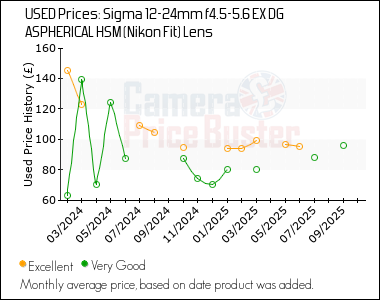 Best Price History for the Sigma 12-24mm f4.5-5.6 EX DG ASPHERICAL HSM (Nikon Fit) Lens