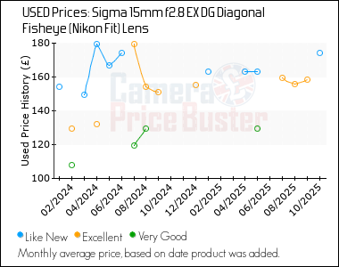 Best Price History for the Sigma 15mm f2.8 EX DG Diagonal Fisheye (Nikon Fit) Lens