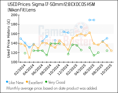 Best Price History for the Sigma 17-50mm f2.8 EX DC OS HSM (Nikon Fit) Lens